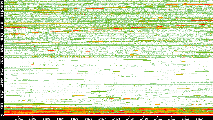 Src. Port vs. Time