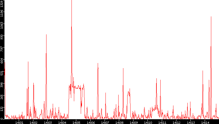 Nb. of Packets vs. Time