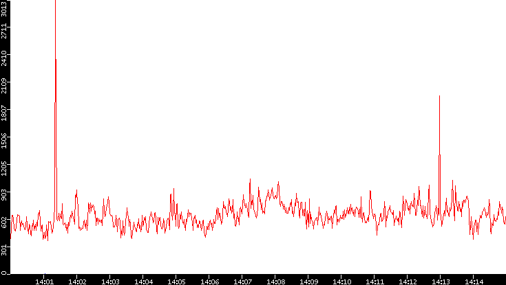 Nb. of Packets vs. Time