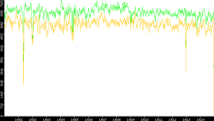 Entropy of Port vs. Time