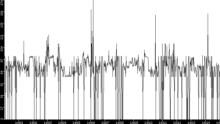 Average Packet Size vs. Time