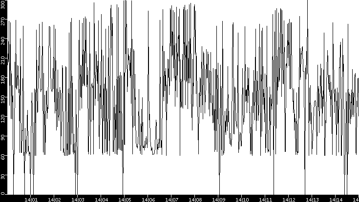Average Packet Size vs. Time