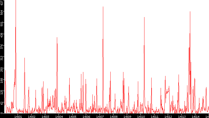 Nb. of Packets vs. Time