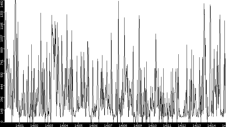 Average Packet Size vs. Time