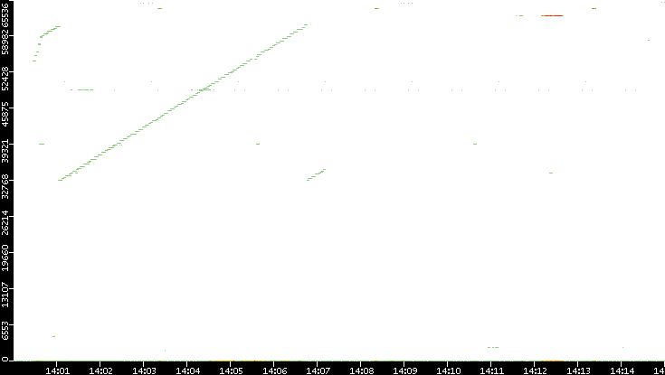 Src. Port vs. Time