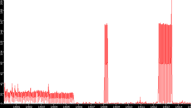 Nb. of Packets vs. Time