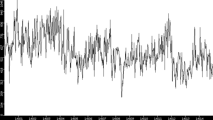 Average Packet Size vs. Time
