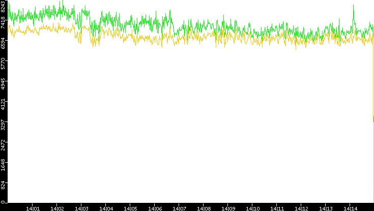 Entropy of Port vs. Time