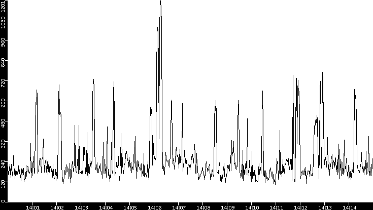 Average Packet Size vs. Time