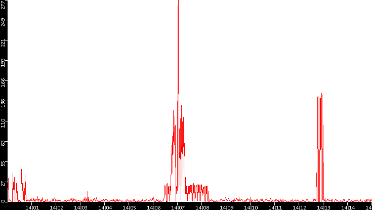 Nb. of Packets vs. Time