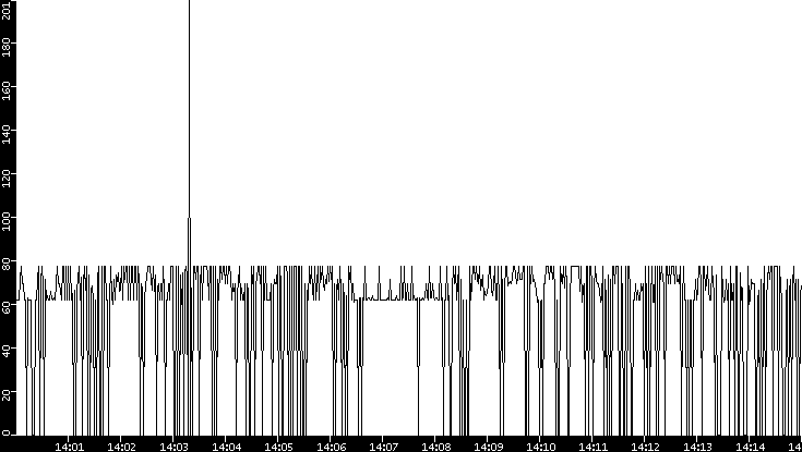 Average Packet Size vs. Time