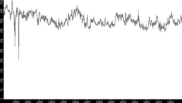 Average Packet Size vs. Time