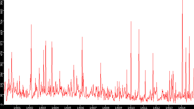 Nb. of Packets vs. Time