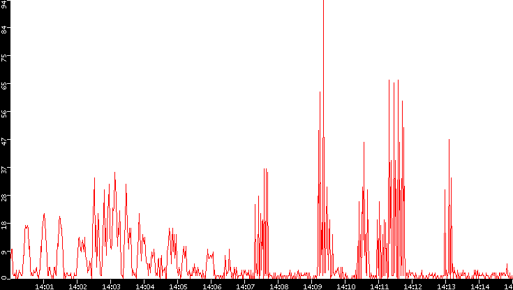Nb. of Packets vs. Time