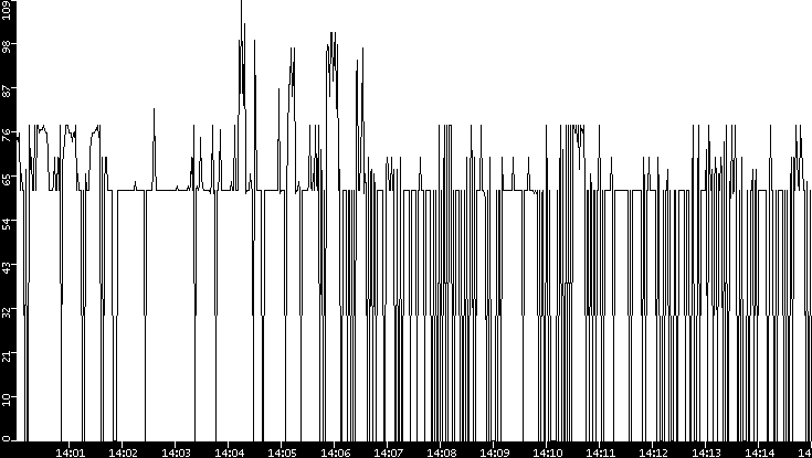 Average Packet Size vs. Time