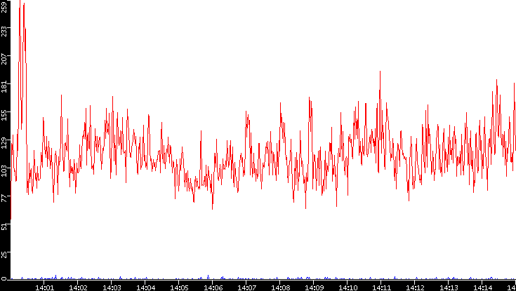 Nb. of Packets vs. Time