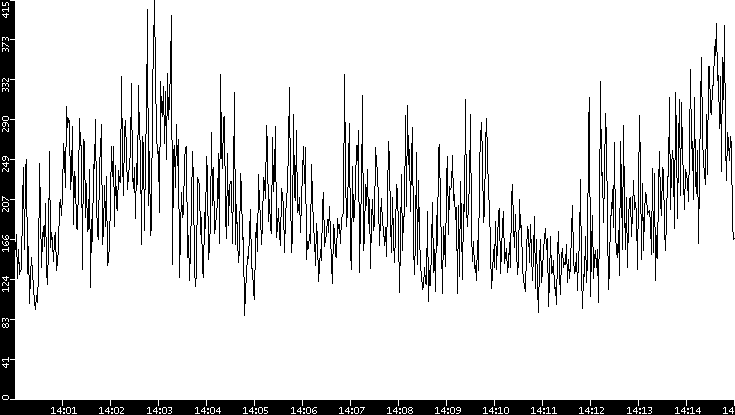 Average Packet Size vs. Time