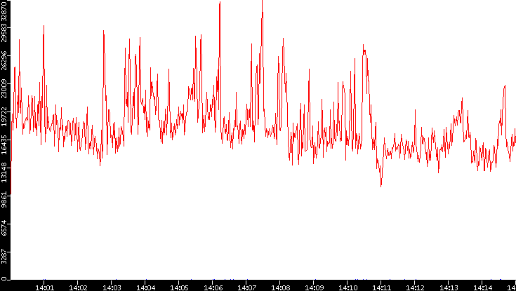 Nb. of Packets vs. Time