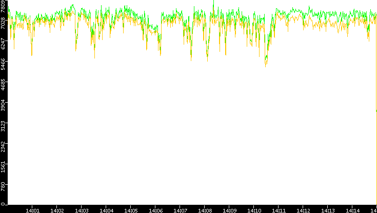 Entropy of Port vs. Time