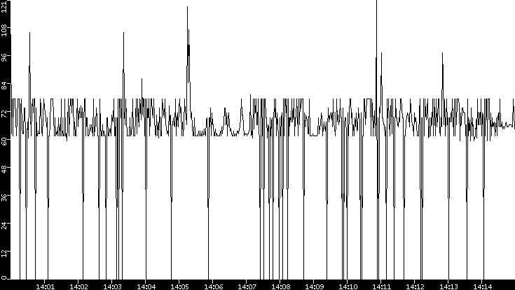 Average Packet Size vs. Time