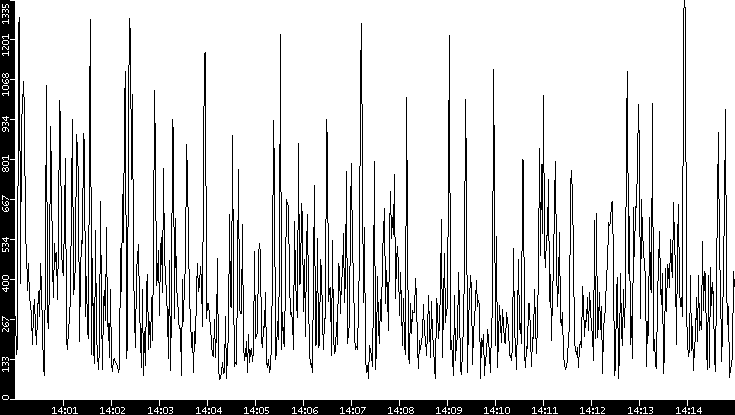 Average Packet Size vs. Time