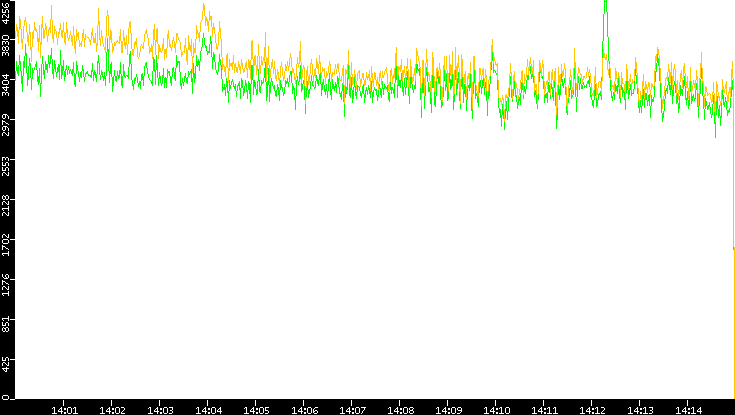 Entropy of Port vs. Time