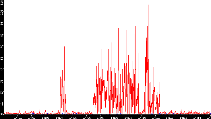 Nb. of Packets vs. Time
