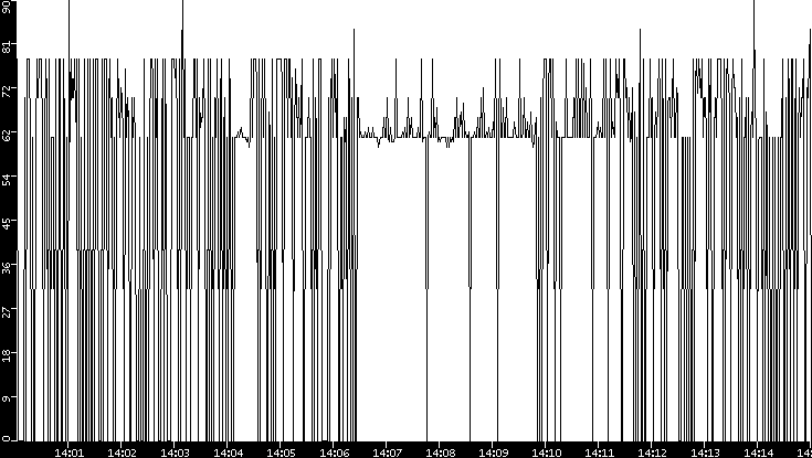 Average Packet Size vs. Time