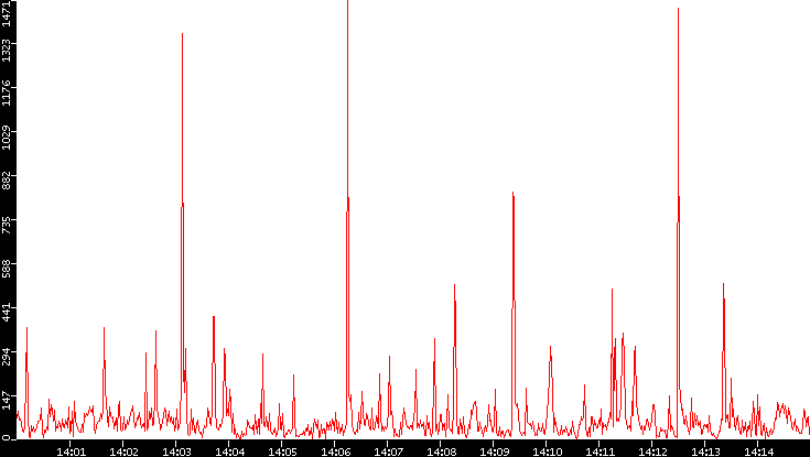 Nb. of Packets vs. Time