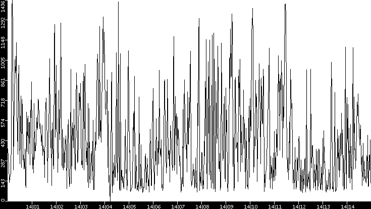 Average Packet Size vs. Time