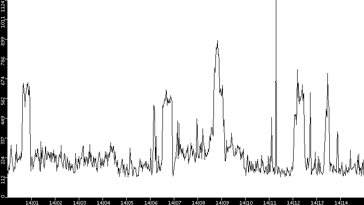Average Packet Size vs. Time
