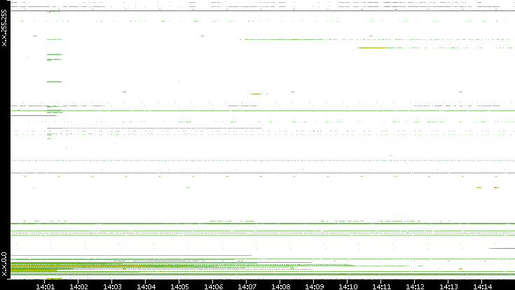 Dest. IP vs. Time