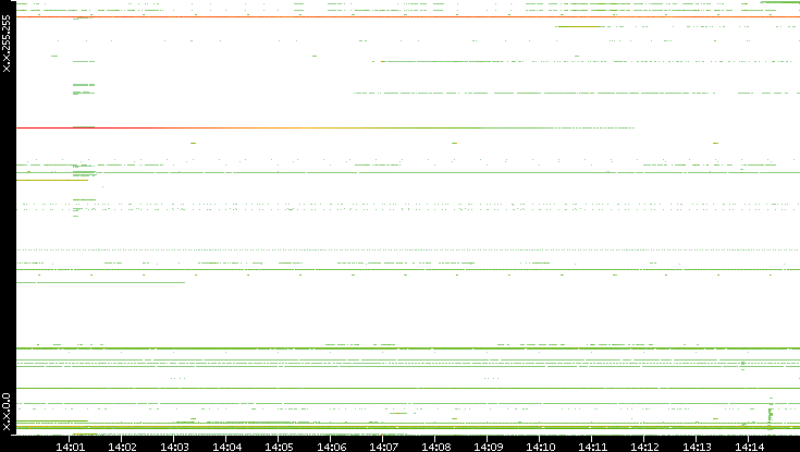 Src. IP vs. Time