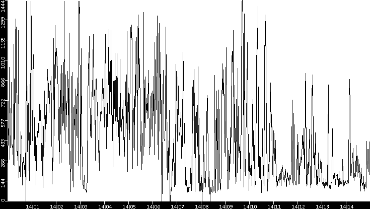 Average Packet Size vs. Time