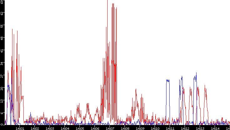 Nb. of Packets vs. Time
