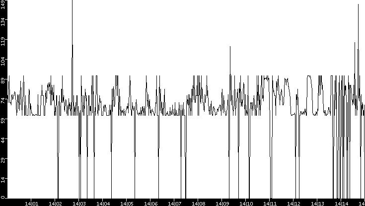 Average Packet Size vs. Time