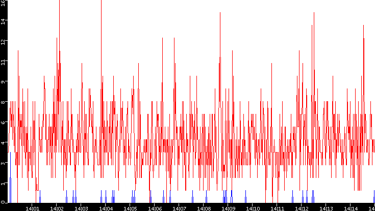 Nb. of Packets vs. Time