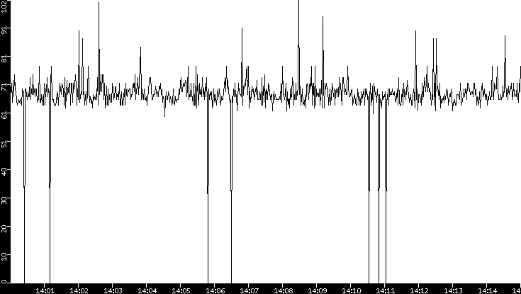 Average Packet Size vs. Time