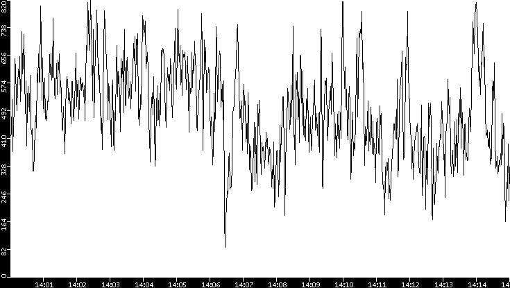 Average Packet Size vs. Time