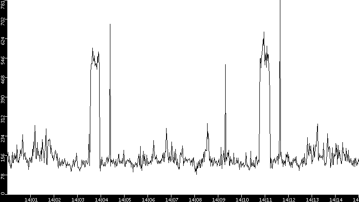 Average Packet Size vs. Time