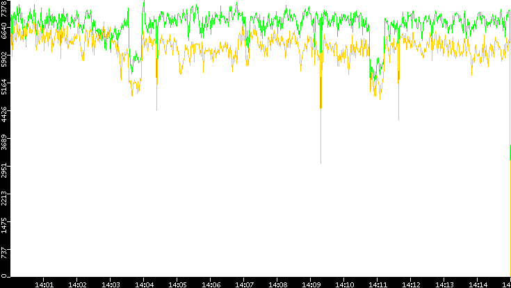 Entropy of Port vs. Time