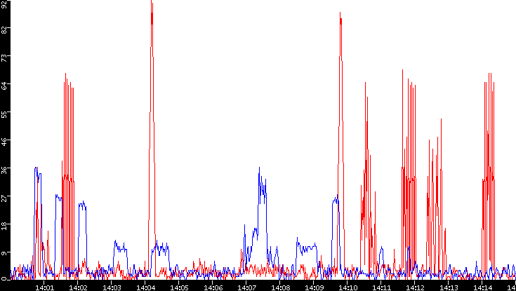 Nb. of Packets vs. Time