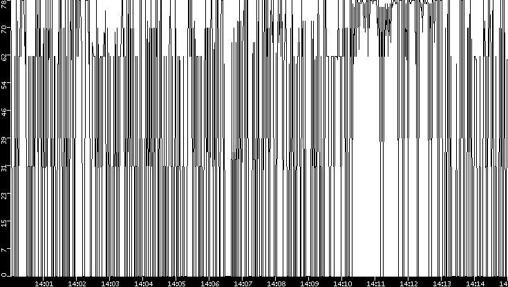 Average Packet Size vs. Time