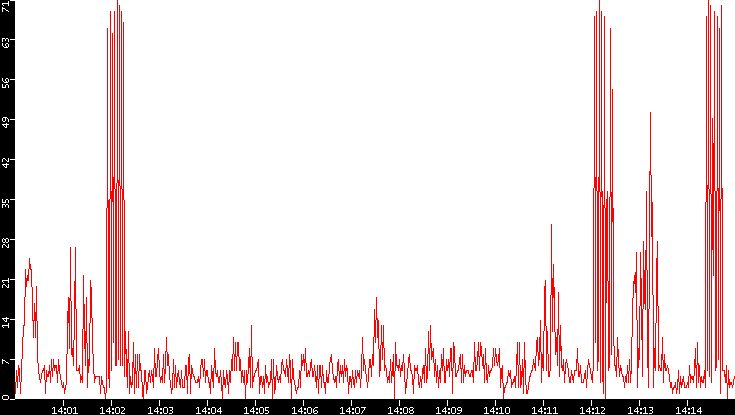 Nb. of Packets vs. Time