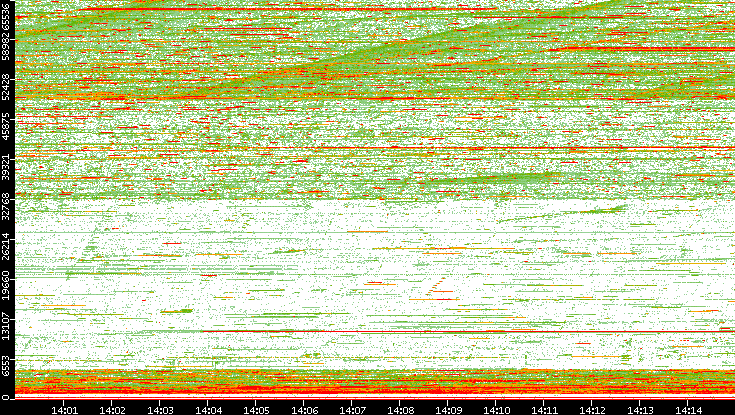 Dest. Port vs. Time