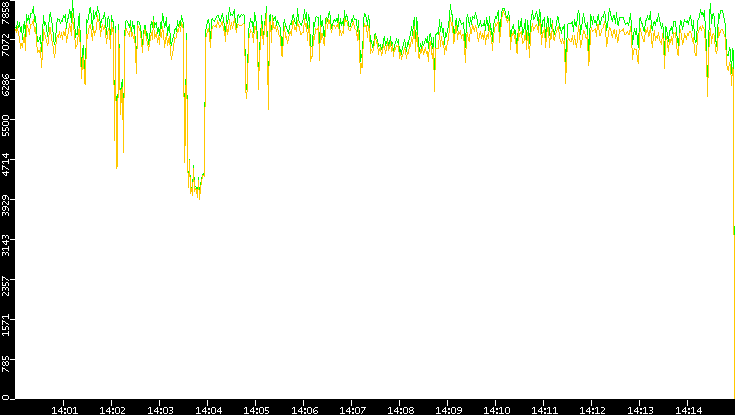 Entropy of Port vs. Time