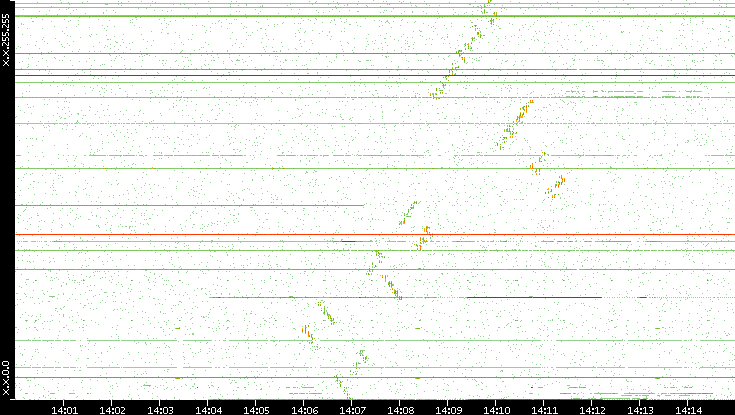 Dest. IP vs. Time