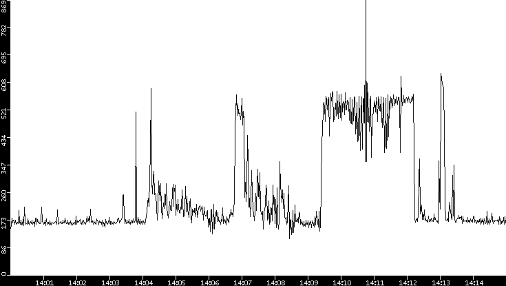 Average Packet Size vs. Time