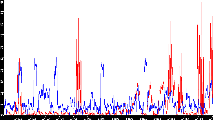 Nb. of Packets vs. Time