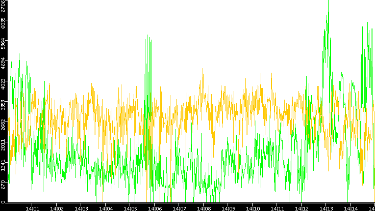 Entropy of Port vs. Time